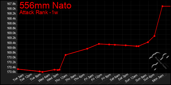 Last 7 Days Graph of 556mm Nato