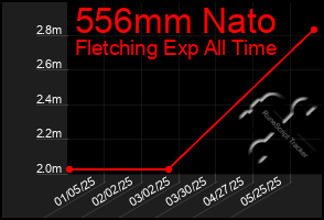 Total Graph of 556mm Nato