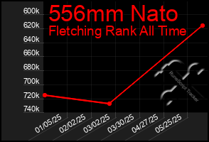 Total Graph of 556mm Nato