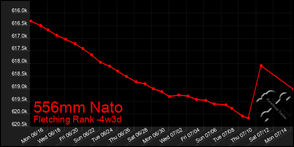 Last 31 Days Graph of 556mm Nato