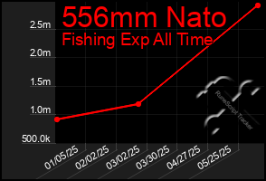 Total Graph of 556mm Nato
