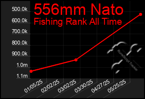 Total Graph of 556mm Nato