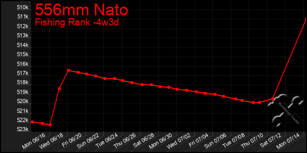 Last 31 Days Graph of 556mm Nato