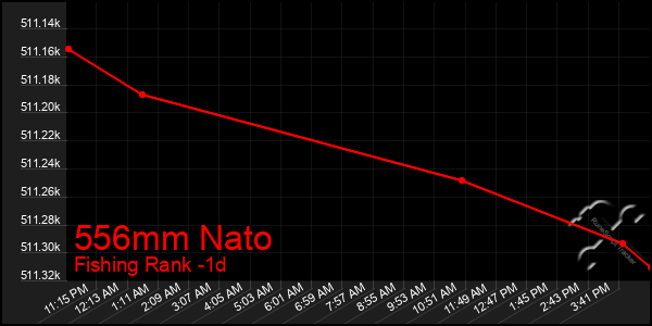 Last 24 Hours Graph of 556mm Nato