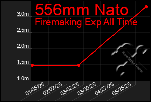 Total Graph of 556mm Nato
