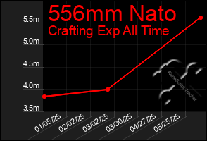 Total Graph of 556mm Nato