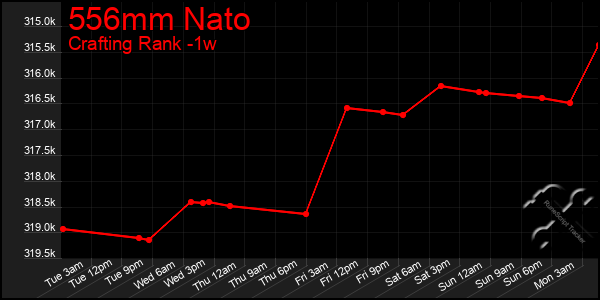 Last 7 Days Graph of 556mm Nato