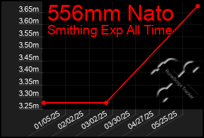 Total Graph of 556mm Nato