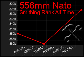 Total Graph of 556mm Nato