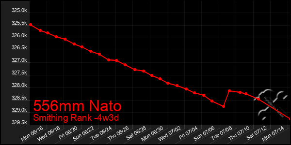 Last 31 Days Graph of 556mm Nato