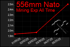 Total Graph of 556mm Nato