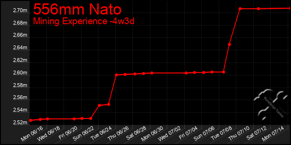 Last 31 Days Graph of 556mm Nato