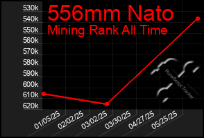 Total Graph of 556mm Nato