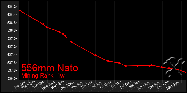 Last 7 Days Graph of 556mm Nato