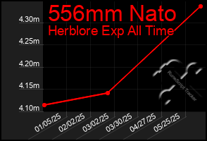 Total Graph of 556mm Nato