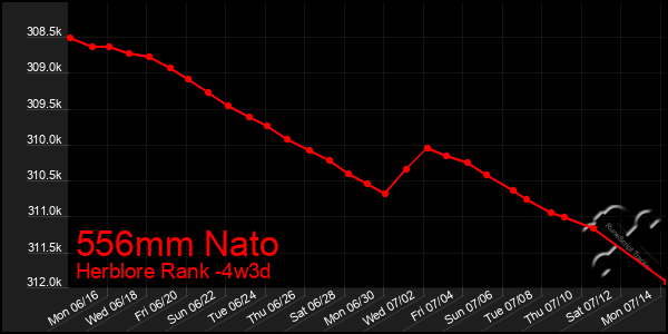 Last 31 Days Graph of 556mm Nato
