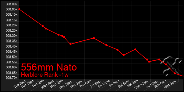 Last 7 Days Graph of 556mm Nato