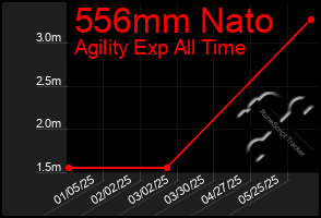 Total Graph of 556mm Nato