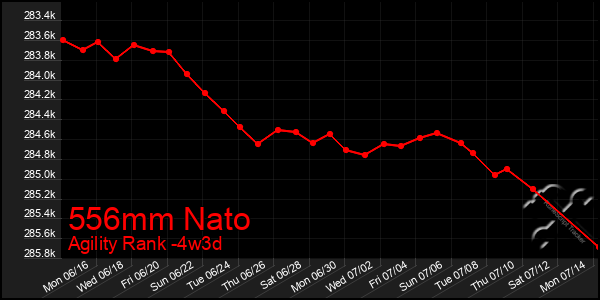 Last 31 Days Graph of 556mm Nato