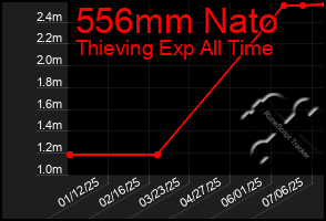 Total Graph of 556mm Nato