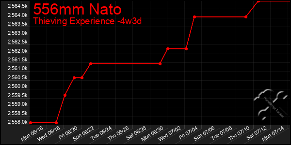 Last 31 Days Graph of 556mm Nato