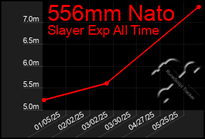 Total Graph of 556mm Nato