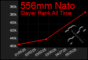 Total Graph of 556mm Nato