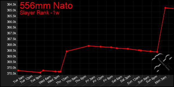 Last 7 Days Graph of 556mm Nato