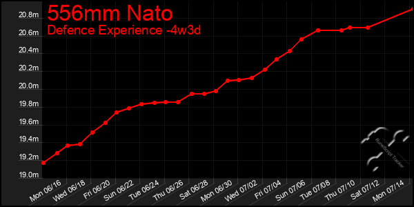 Last 31 Days Graph of 556mm Nato