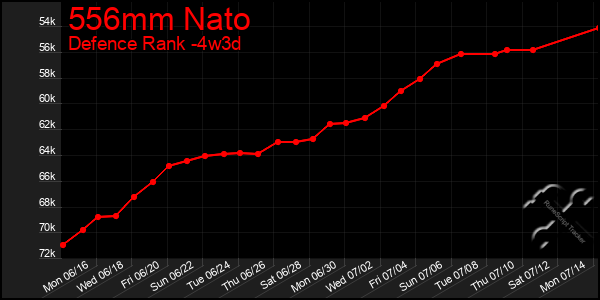 Last 31 Days Graph of 556mm Nato