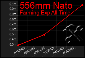 Total Graph of 556mm Nato