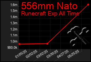 Total Graph of 556mm Nato