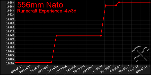Last 31 Days Graph of 556mm Nato