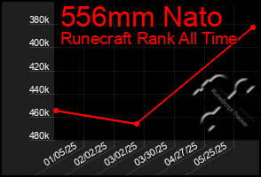 Total Graph of 556mm Nato