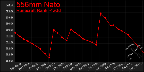 Last 31 Days Graph of 556mm Nato