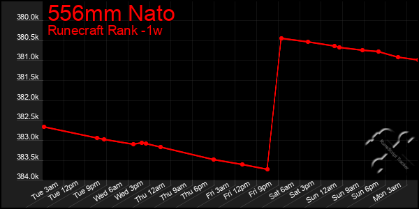 Last 7 Days Graph of 556mm Nato