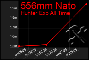 Total Graph of 556mm Nato