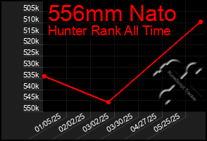 Total Graph of 556mm Nato
