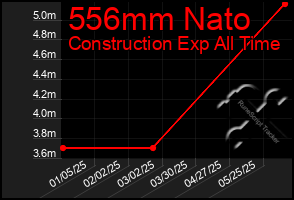Total Graph of 556mm Nato
