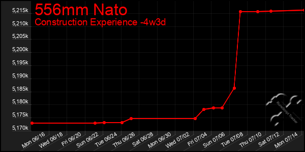 Last 31 Days Graph of 556mm Nato