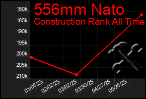 Total Graph of 556mm Nato