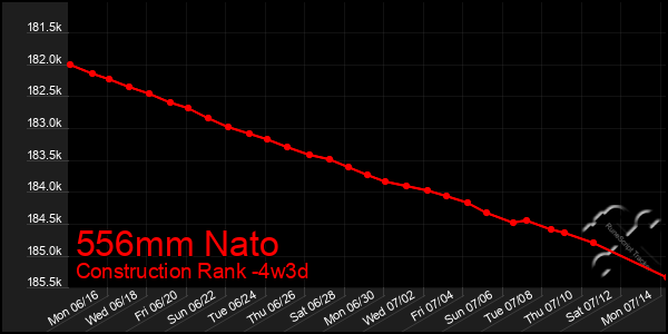 Last 31 Days Graph of 556mm Nato