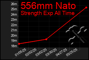 Total Graph of 556mm Nato