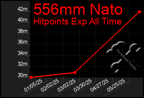 Total Graph of 556mm Nato