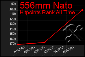 Total Graph of 556mm Nato