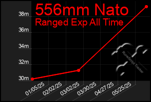Total Graph of 556mm Nato