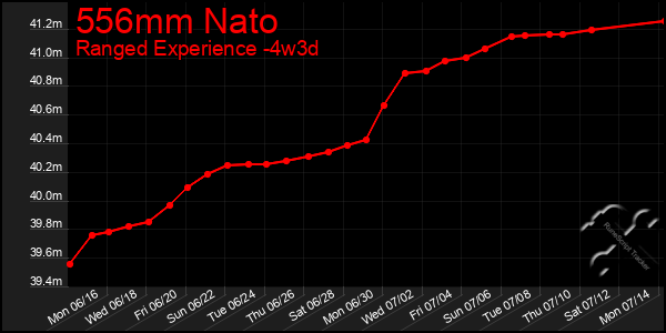 Last 31 Days Graph of 556mm Nato