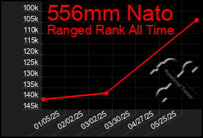 Total Graph of 556mm Nato