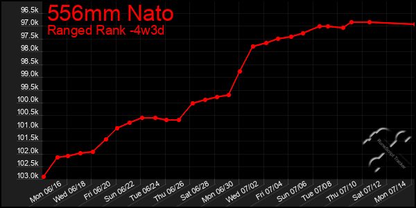 Last 31 Days Graph of 556mm Nato