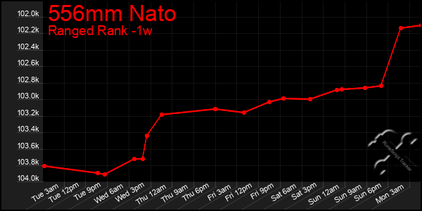 Last 7 Days Graph of 556mm Nato